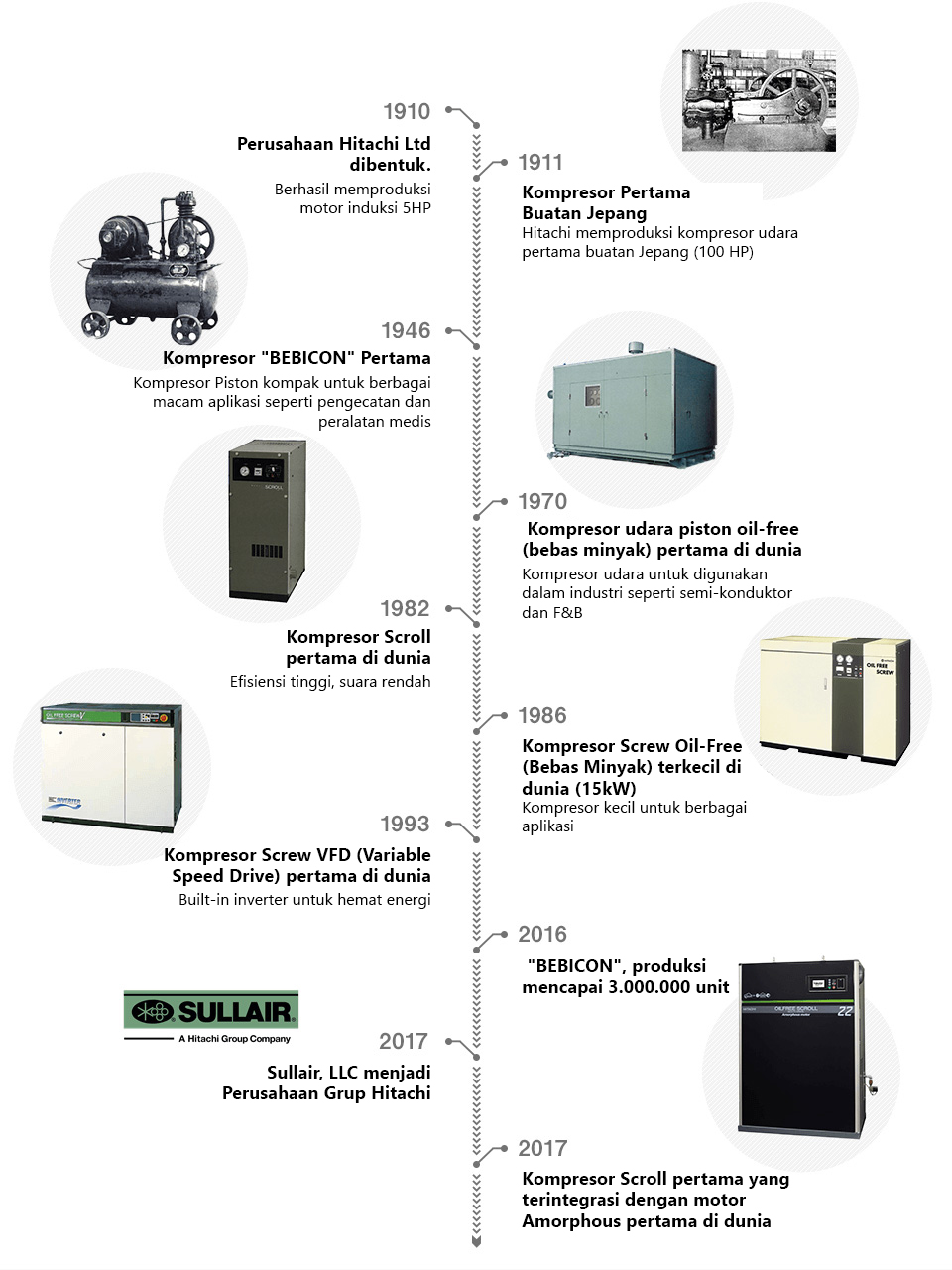 Hitachi Compressor History. The first ever Japan-made air compressor in 1911